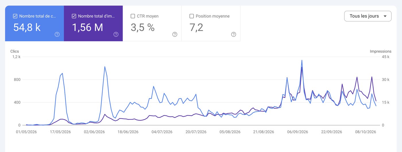 Courbe Google Search Console de 7Running, de mai à octobre 2026